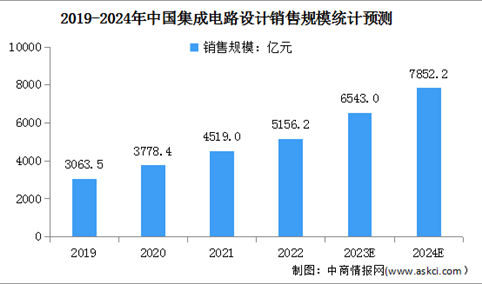 2024年中国集成电路设计及封测市场销售额预测分析（图）