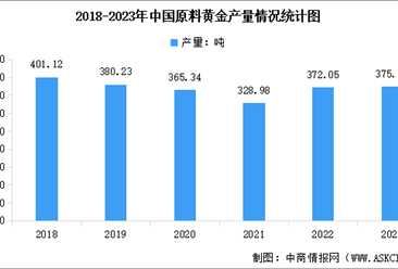 2023年中国黄金产量及消费量数据统计分析：产量及消费量均实现增长（图）