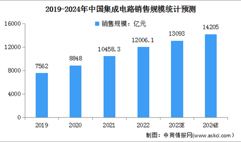 2024年中国集成电路市场现状及发展前景预测分析（图）
