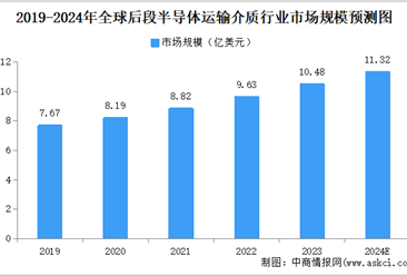 2024年全球后段半导体运输介质行业市场规模预测分析（图）