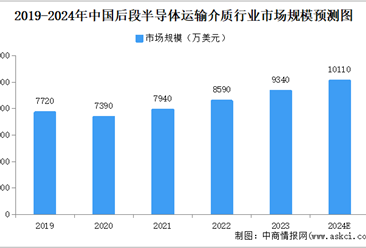2024年中国后段半导体运输介质行业市场规模预测分析（图）