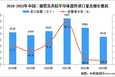 2023年中国二极管及类似半导体器件进口数据统计分析：进口量同比下降23.8%