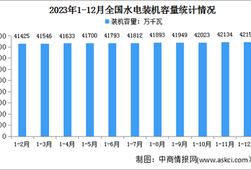 2023年1-12月中国水电行业运行情况：电源工程投资同比增长13.7%