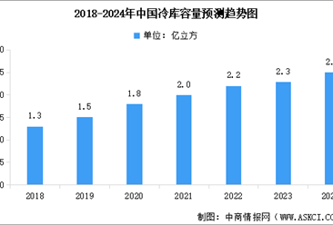 2024年中国冷链物流需求量、冷藏车保有量、冷库容量预测分析（图）