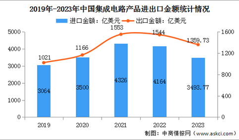 2023年度中国集成电路进出口运行情况分析：进口数量同比下降10.8%