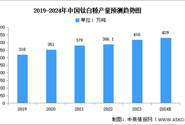 2024年中国钛白粉产量及制作方式预测分析：氯化法增幅为39.33%（图）