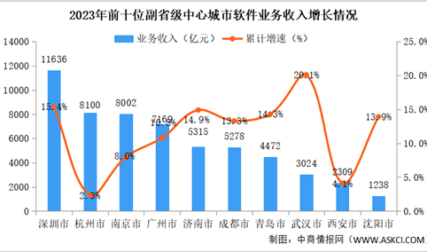 2023年中国软件业分地区运行情况分析：前五省市业务收入占比69.1%（图）