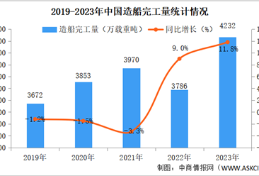 2023年中國造船行業運行情況分析：新接訂單量增長56.4%（圖）