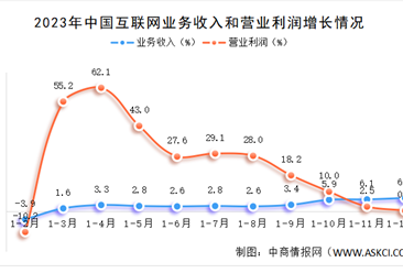 2023年中国互联网行业运行情况分析：长三角地区互联网业务收入增速领先（图）