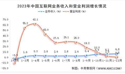 2023年中国互联网行业运行情况分析：长三角地区互联网业务收入增速领先（图）