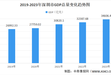 2023年深圳市經濟運行情況分析：GDP同比增長6%（圖）
