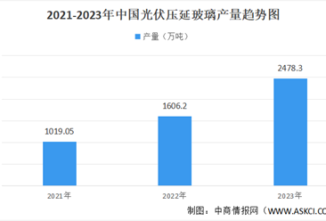 2023年中國光伏壓延玻璃行業運行情況：產量同比增速超50%