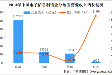 2023年中国电子信息制造业运行情况分析：投资平稳增长（图）