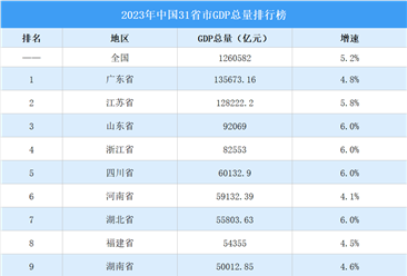 2023年中國31省市GDP排行榜：17省市GDP增速超全國（圖）