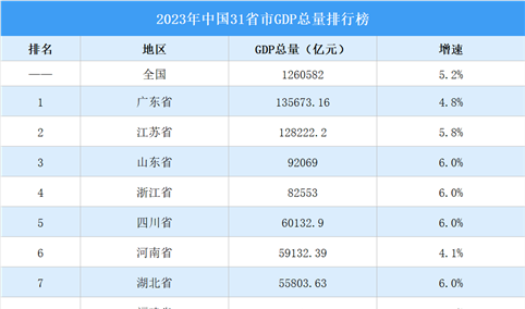 2023年中国31省市GDP排行榜：17省市GDP增速超全国（图）