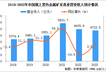 2023年中国黑色金属矿采选业经营情况：利润同比增长6.7%