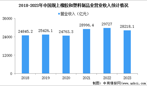 2023年中国橡胶和塑料制品业经营情况：利润同比增长14.6%