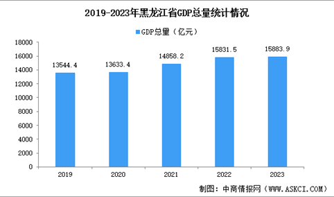 2023年黑龙江经济运行情况分析：GDP同比增长2.6%（图）