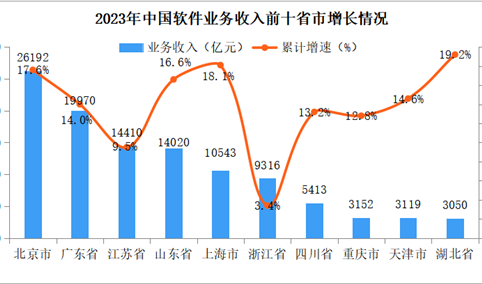 2023年中国软件行业分区域运行情况分析：中部地区增势突出（图）