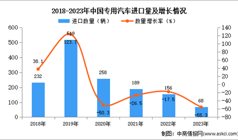 2023年中国专用汽车进口数据统计分析：进口量68辆