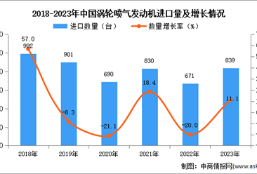 2023年中国涡轮喷气发动机进口数据统计分析：进口量同比增长11.1%