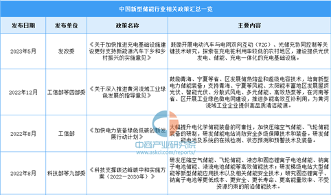 2024年中国新型储能行业最新政策汇总一览（图）