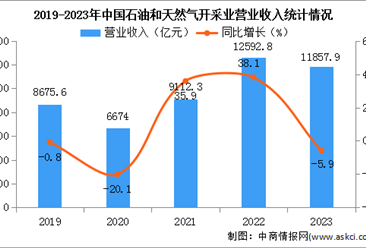 2023年度中國(guó)石油和天然氣開采業(yè)經(jīng)營(yíng)情況：利潤(rùn)總額同比下降16%