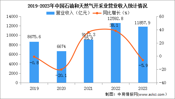 2023年度中国石油和天然气开采业经营情况：利润总额同比下降16%