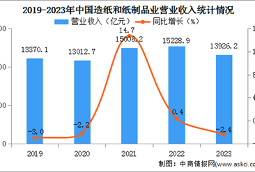 2023年度中国造纸和纸制品业经营情况：利润总额同比增长4.4%（图）