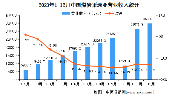 2023年1-12月全國(guó)煤炭采選業(yè)經(jīng)營(yíng)情況：利潤(rùn)總額同比下降25.3%（圖）