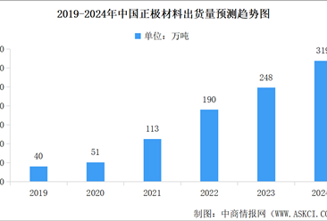 2024年中國正極材料出貨量及行業發展前景預測分析（圖）