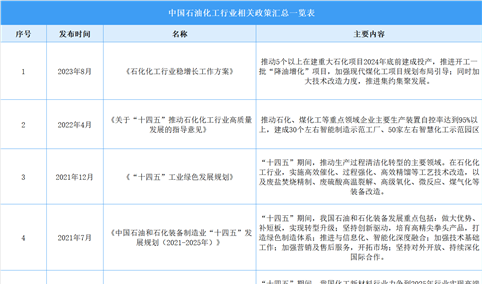 2024年中国石油化工行业最新政策汇总一览（表）