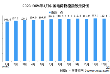 2024年1月中国电商物流指数为112.8点 比上月提高0.4点（图）