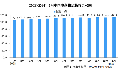 2024年1月中国电商物流指数为112.8点 比上月提高0.4点（图）
