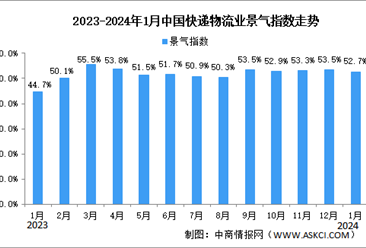2024年1月中国物流业景气指数为52.7% 较上月回落（图）