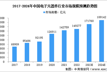 2024年中国电子元器件行业市场规模及发展趋势预测分析（图）