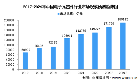 2024年中国电子元器件行业市场规模及发展趋势预测分析（图）