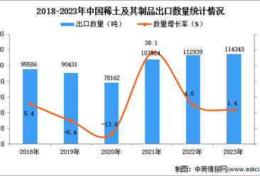 2023年中国稀土及其制品出口数据统计分析：出口量小幅增长