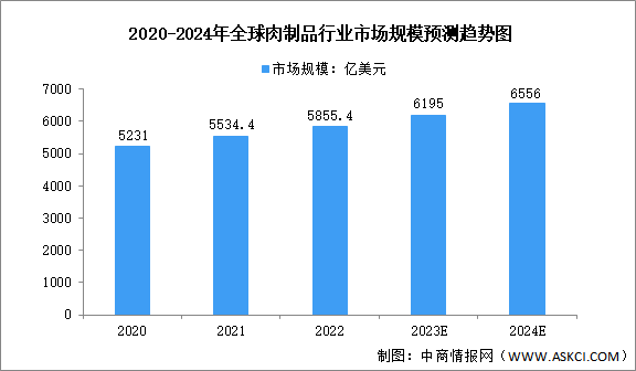 2024年全球及中国肉制品行业市场规模预测分析（图）