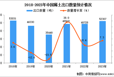 2023年中國稀土出口數據統計分析：出口量52307噸