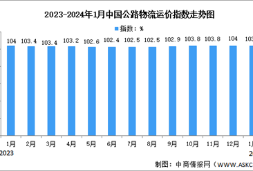 2024年1月中國公路物流運價指數為103.9點（圖）