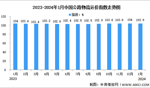 2024年1月中国公路物流运价指数为103.9点（图）