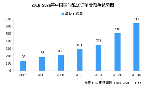2024年中国即时配送市场现状及行业发展前景预测分析（图）