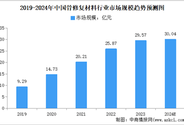 2024年中国骨修复材料行业市场规模及发展趋势预测分析（图）