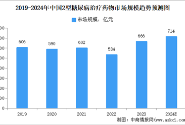 2024年中国2型糖尿病治疗药物市场规模及发展趋势预测分析（图）