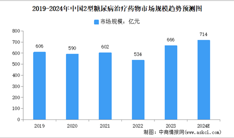 2024年中国2型糖尿病患病人数及治疗药物市场规模预测分析（图）