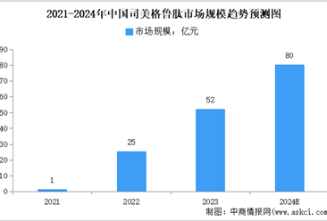 2024年中国司美格鲁肽市场规模及行业发展的驱动因素预测分析（图）