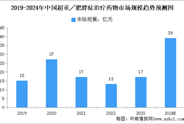 2024年中国超重/肥胖症人数及治疗药物市场规模预测分析（图）