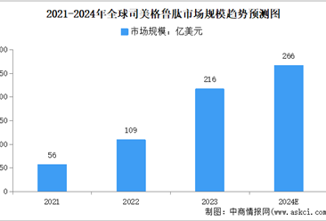 2024年全球及中国司美格鲁肽市场规模预测分析（图）