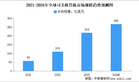 2024年全球及中国司美格鲁肽市场规模预测分析（图）